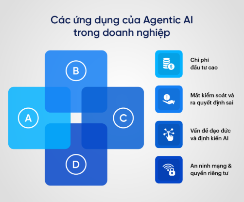 Agentic AI Cho Doanh Nghiệp: Tự Động Hóa Đột Phá